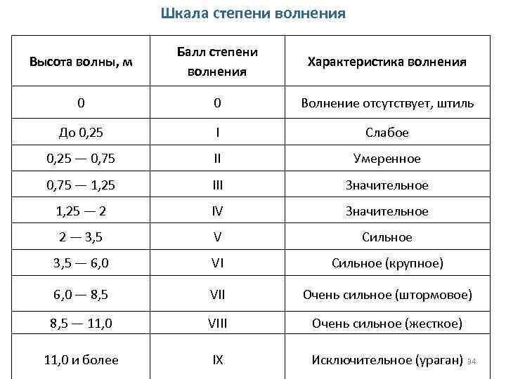 Шкала степени волнения Высота волны, м Балл степени волнения Характеристика волнения 0 0 Волнение