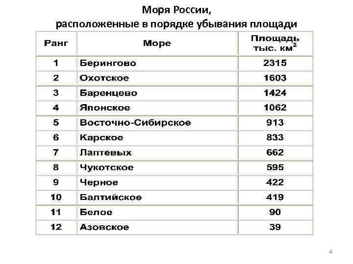 Сколько названий. Моря России список. Моря России список названий. Крупнейшие моря России список. Все моря мира список.