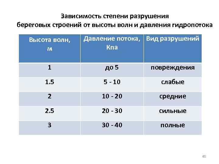 Зависимость степени разрушения береговых строений от высоты волн и давления гидропотока Высота волн, м