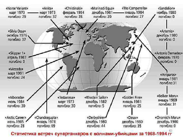 62 Статистика встреч супертанкеров с волнами-убийцами за 1968 -1994 гг 