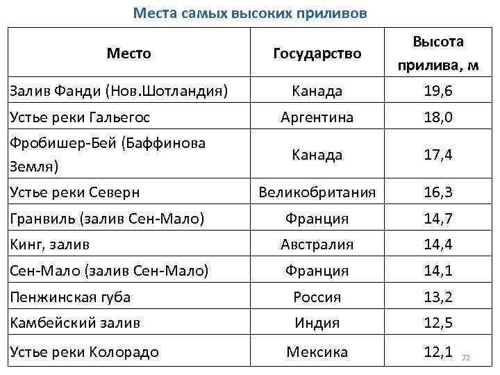 Места самых высоких приливов Государство Высота прилива, м Kанада 19, 6 Аргентина 18, 0