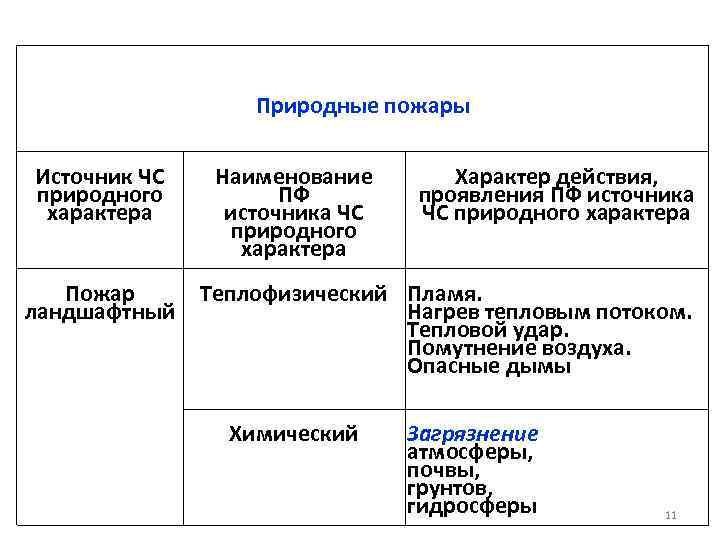 Природные пожары Источник ЧС природного характера Пожар ландшафтный Наименование ПФ источника ЧС природного характера