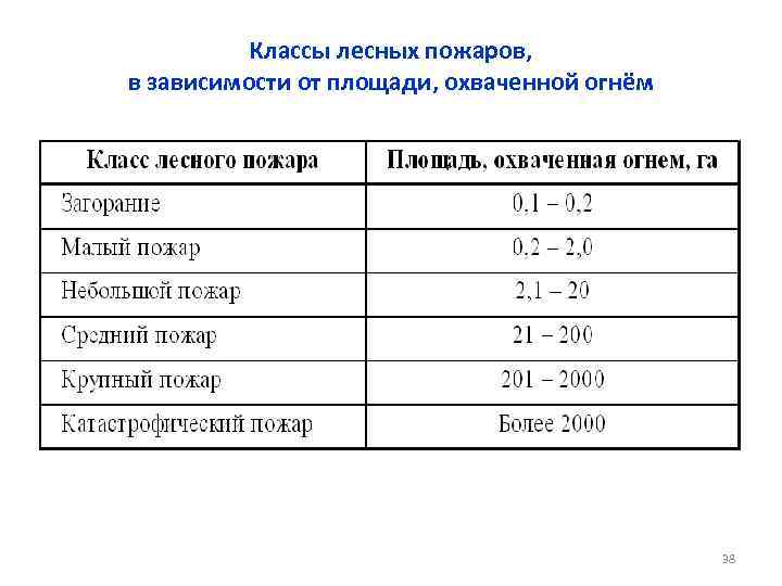 Классы лесных пожаров, в зависимости от площади, охваченной огнём Классы лесных пожаров, в зависимости