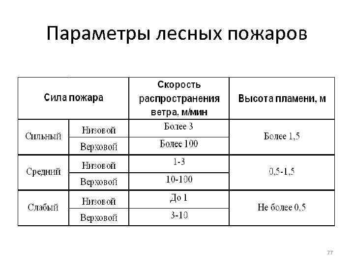 Параметры лесных пожаров 77 