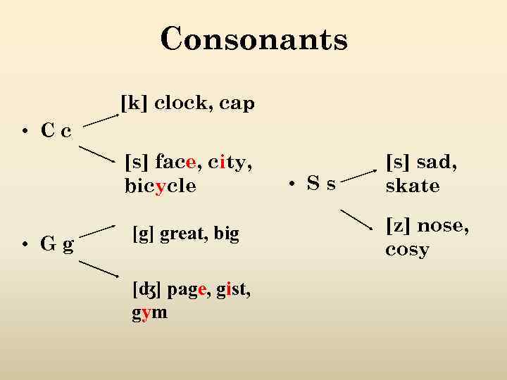 Consonants [k] clock, cap • Cc [s] face, city, bicycle • Gg [g] great,