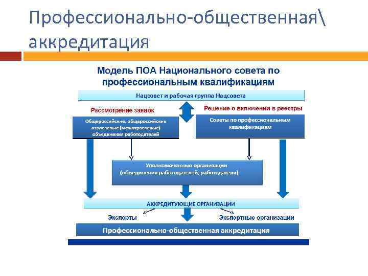 Профессионально-общественная аккредитация 