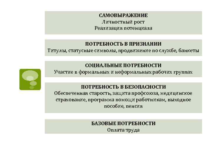 САМОВЫРАЖЕНИЕ Личностный рост Реализация потенциала ПОТРЕБНОСТЬ В ПРИЗНАНИИ Титулы, статусные символы, продвижение по службе,