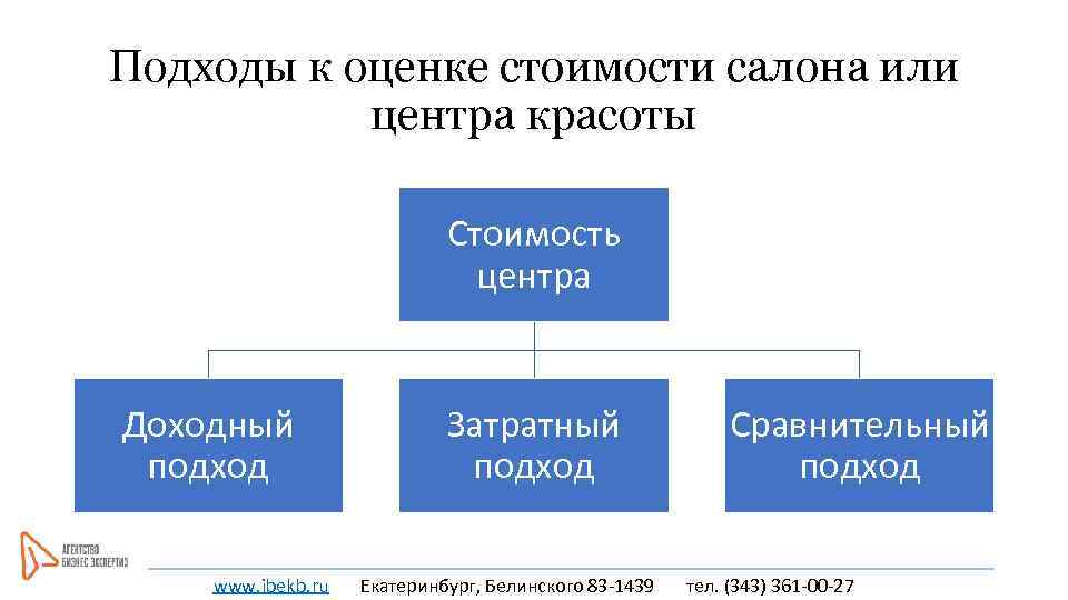 Подходы к оценке стоимости салона или центра красоты Стоимость центра Доходный подход www. ibekb.