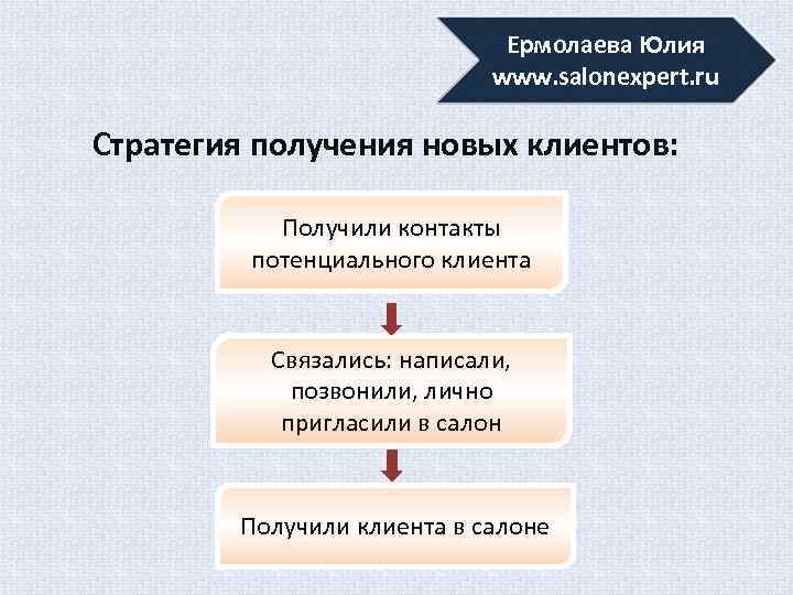 Ермолаева Юлия www. salonexpert. ru Стратегия получения новых клиентов: Получили контакты потенциального клиента Связались: