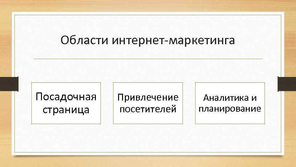 Области интернет-маркетинга Посадочная страница Привлечение посетителей Аналитика и планирование 