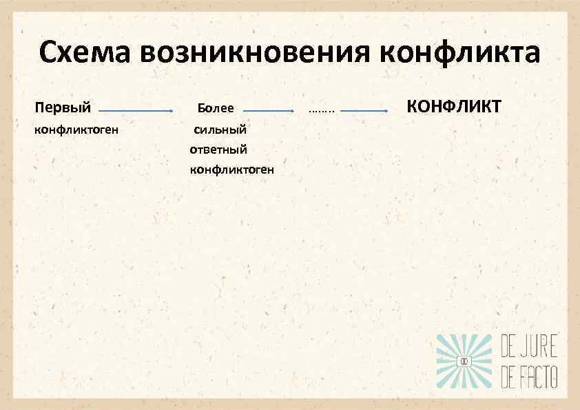 Схема возникновения конфликта Первый конфликтоген Более сильный ответный конфликтоген ……. . КОНФЛИКТ 