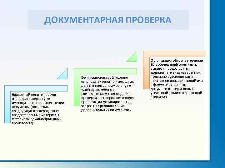 Документарная проверка