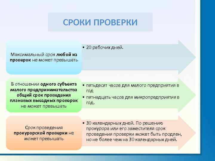 СРОКИ ПРОВЕРКИ • 20 рабочих дней. Максимальный срок любой из проверок не может превышать