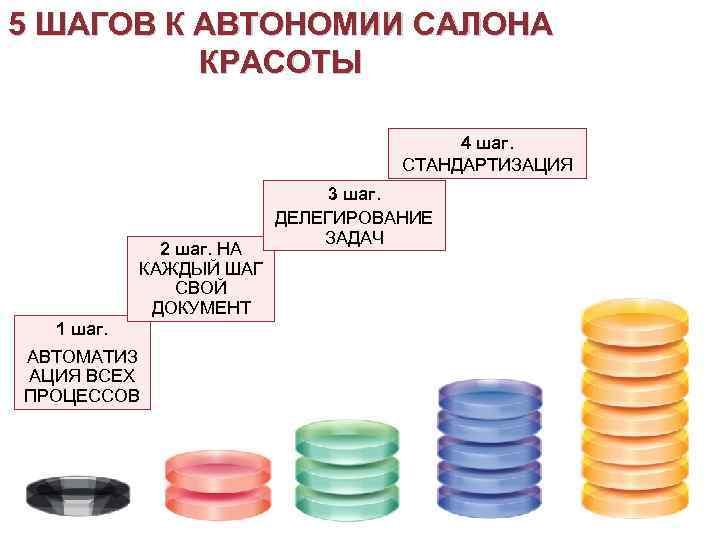 5 ШАГОВ К АВТОНОМИИ САЛОНА КРАСОТЫ 4 шаг. СТАНДАРТИЗАЦИЯ 2 шаг. НА КАЖДЫЙ ШАГ