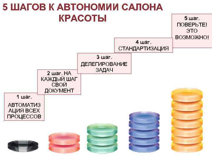 5 ШАГОВ К АВТОНОМИИ САЛОНА КРАСОТЫ 4 шаг. СТАНДАРТИЗАЦИЯ 2 шаг. НА КАЖДЫЙ ШАГ