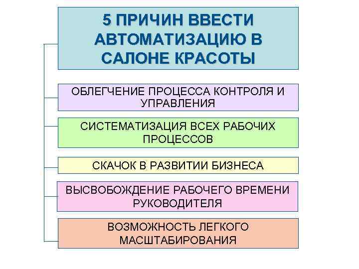 5 ПРИЧИН ВВЕСТИ АВТОМАТИЗАЦИЮ В САЛОНЕ КРАСОТЫ ОБЛЕГЧЕНИЕ ПРОЦЕССА КОНТРОЛЯ И УПРАВЛЕНИЯ СИСТЕМАТИЗАЦИЯ ВСЕХ
