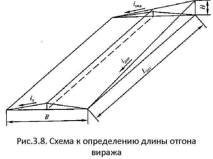 Вираж автомобильной дороги схема