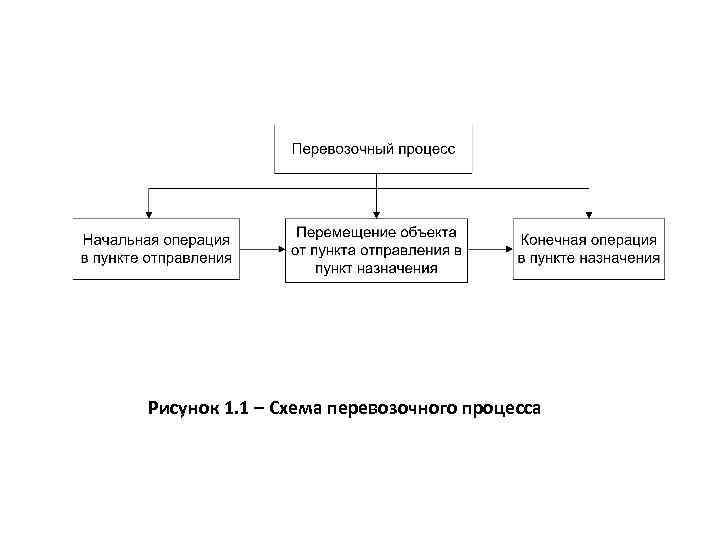 Рисунок 1. 1 – Схема перевозочного процесса 