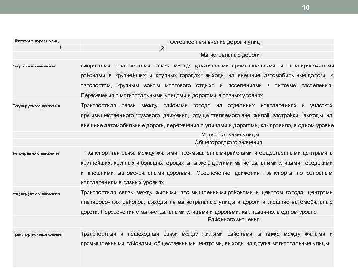 10 Категория дорог и улиц Основное назначение дорог и улиц 1 2 Магистральные дороги