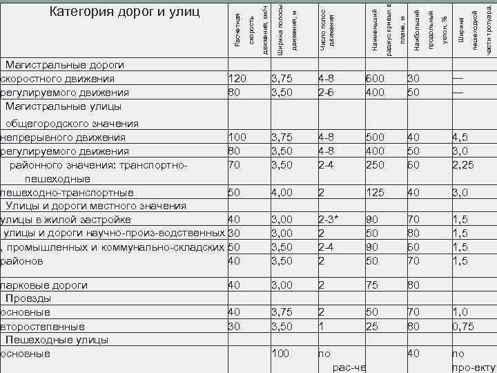 Категории дорог. Категории городских улиц и дорог. Категория дороги местного значения. Дороги районного значения категории. Классификация улиц и дорог.