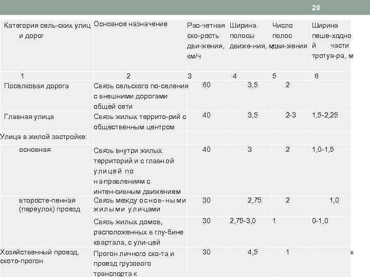 Ширина дорог по категориям