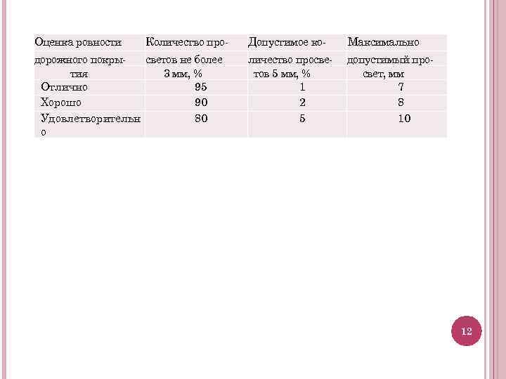 Оценка ровности Количество про дорожного покры светов не более тия 3 мм, % Отлично