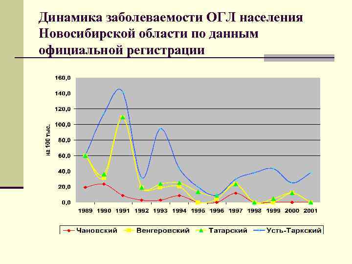 Динамика заболеваемости ОГЛ населения Новосибирской области по данным официальной регистрации 