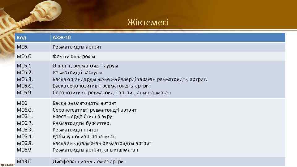 Жіктемесі Код АХЖ-10 М 05. Ревматоидты артрит М 05. 0 Фелтти синдромы М 05.