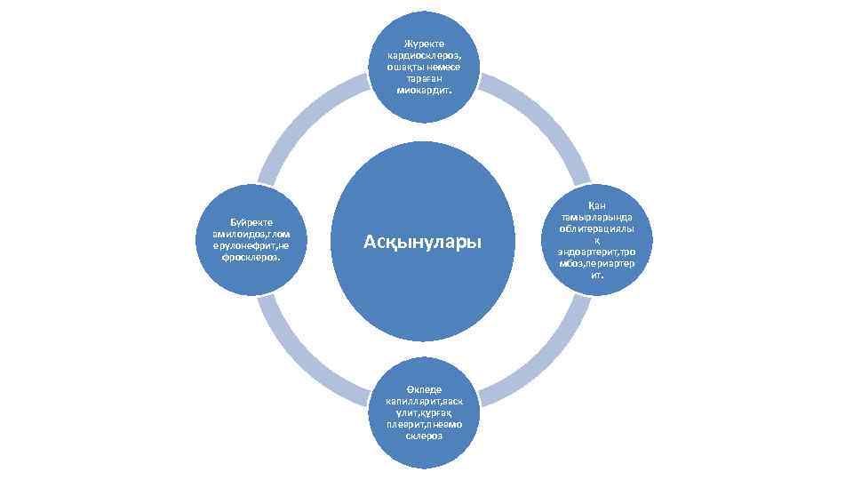 Жүректе кардиосклероз, ошақты немесе тараған миокардит. Бүйректе амилоидоз, глом ерулонефрит, не фросклероз. Aсқынулары Өкпеде