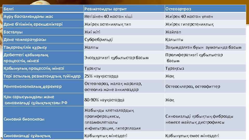 Белгі Ревматоидты артрит Остеоартроз Ауру басталғандағы жас Негізінен 40 жастан кіші Жиірек 40 жастан