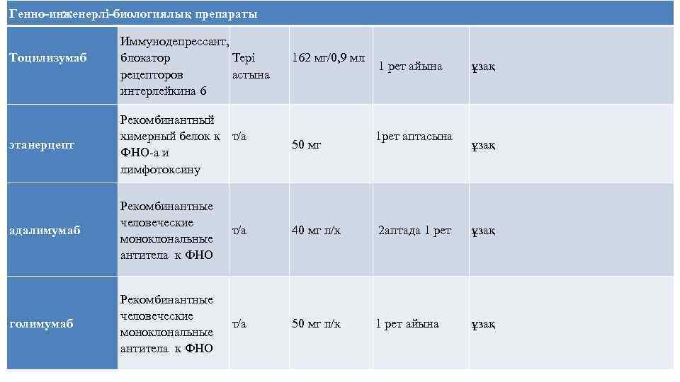 Генно-инженерлі-биологиялық препараты Тоцилизумаб Иммунодепрессант, блокатор Тері рецепторов астына интерлейкина 6 162 мг/0, 9 мл
