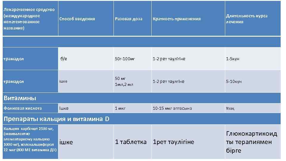 Лекарственное средство (международное Способ введения непатентованное название) Разовая доза Кратность применения Длительность курса лечения