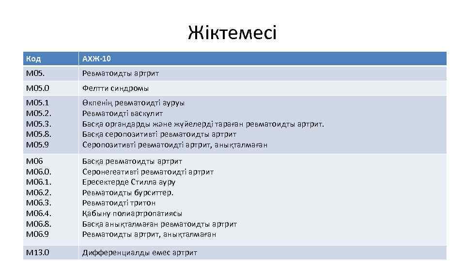 Жіктемесі Код АХЖ-10 М 05. Ревматоидты артрит М 05. 0 Фелтти синдромы М 05.