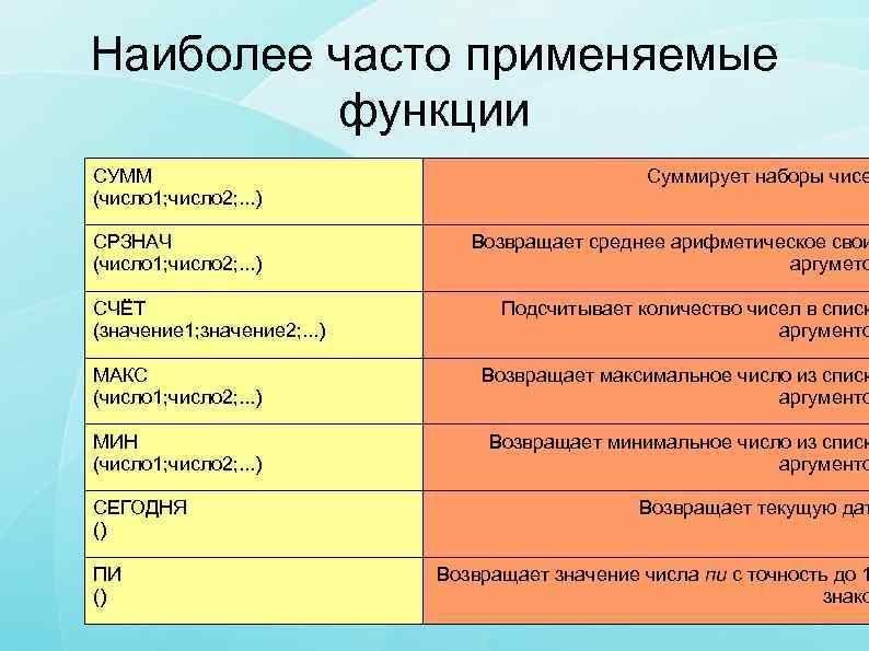 Наиболее часто применяемые функции СУММ (число 1; число 2; . . . ) Суммирует