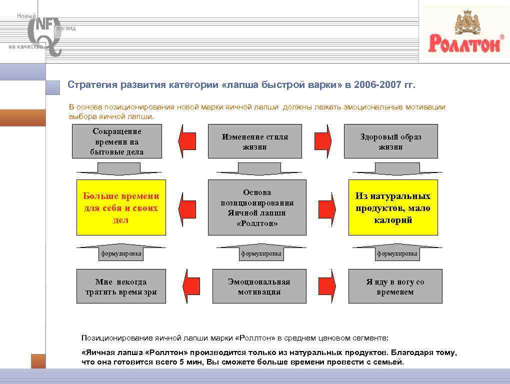 Стратегия развития категории «лапша быстрой варки» в 2006 -2007 гг. В основе позиционирования новой