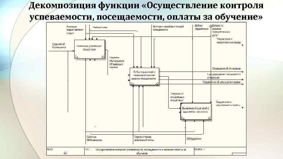 Декомпозиция функции «Осуществление контроля успеваемости, посещаемости, оплаты за обучение» 