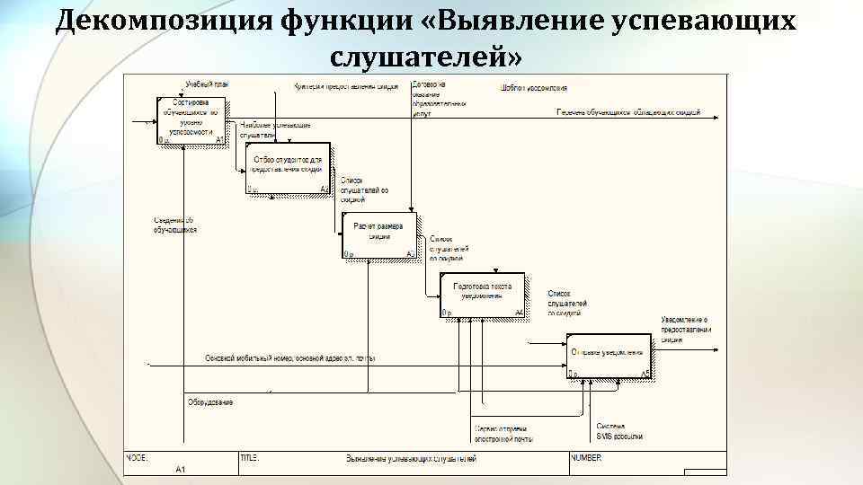 Декомпозиция проекта это что