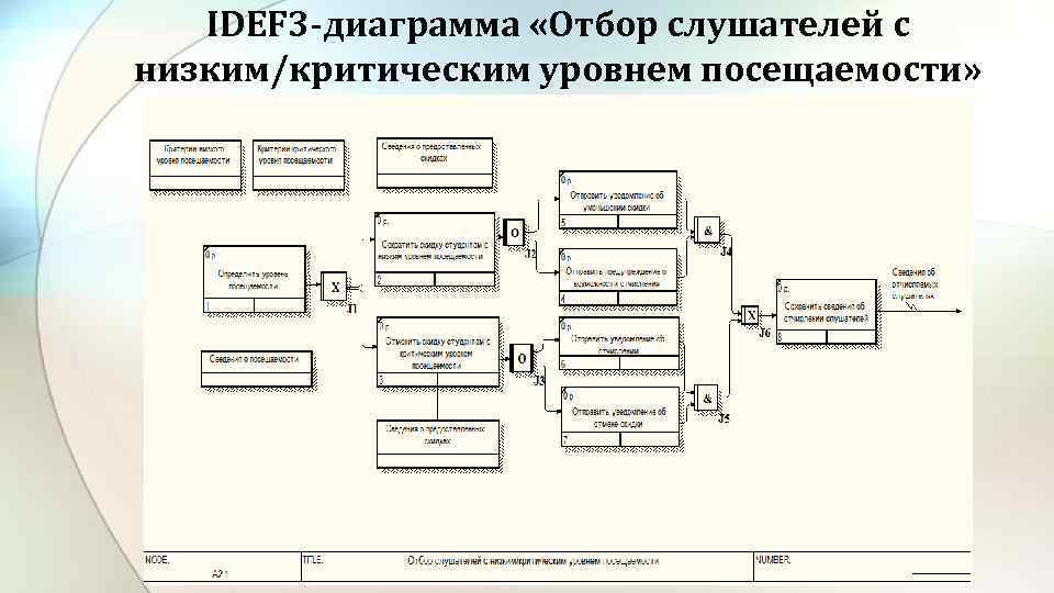 В методике idef3 используются диаграммы протекания процесса