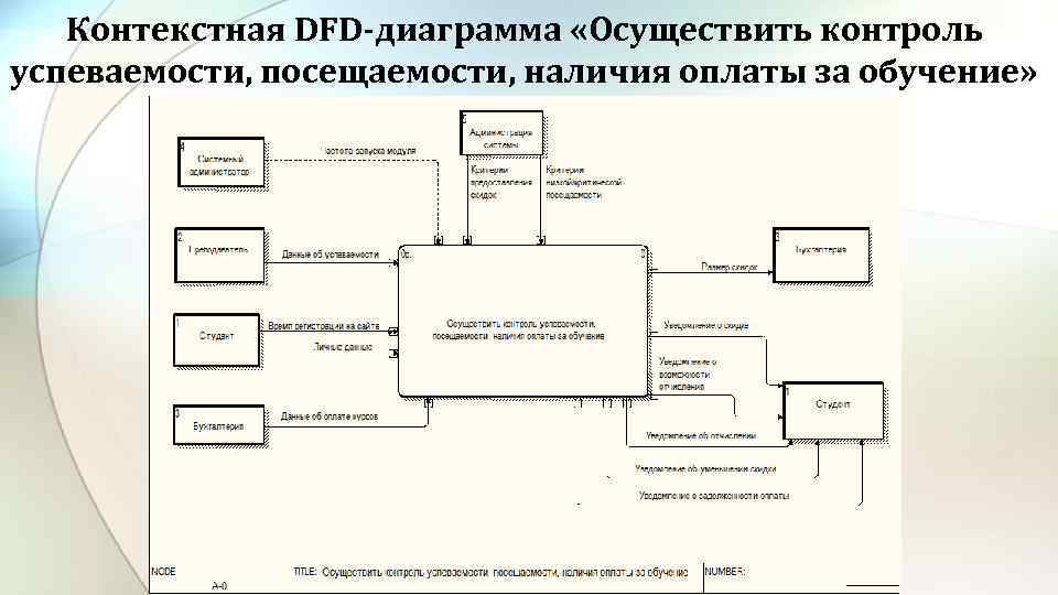 Образовательная платформа аис. Диаграмма потоков данных DFD предприятия. Диаграмма idef0 процесса учета успеваемости студентов. DFD диаграмма учебного заведения. Контекстная диаграмма учебного процесса.