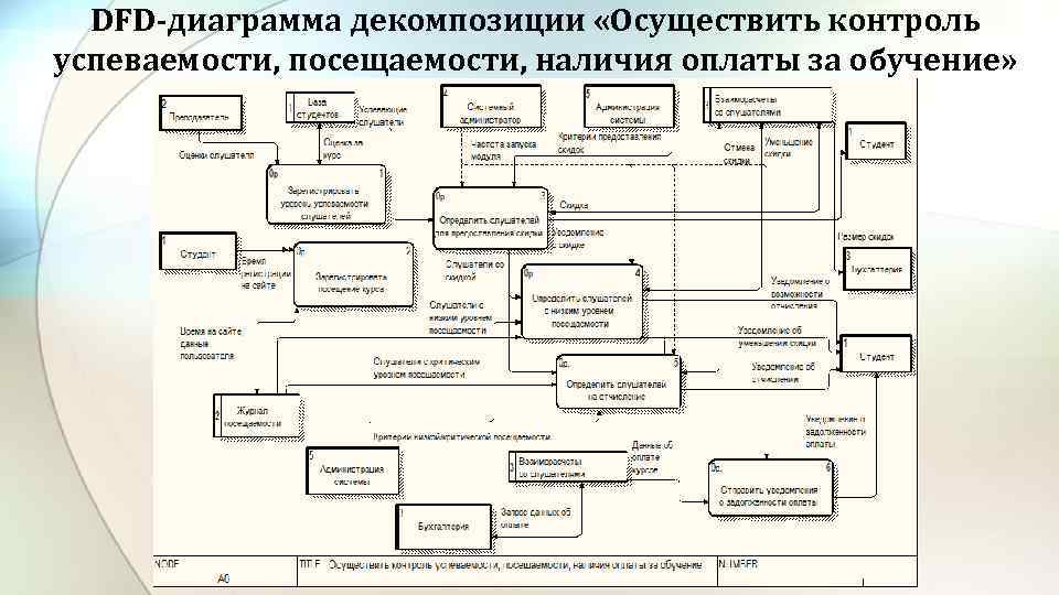 Правила построения dfd диаграмм