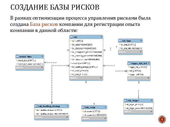 СОЗДАНИЕ БАЗЫ РИСКОВ В рамках оптимизации процесса управления рисками была создана База рисков компании