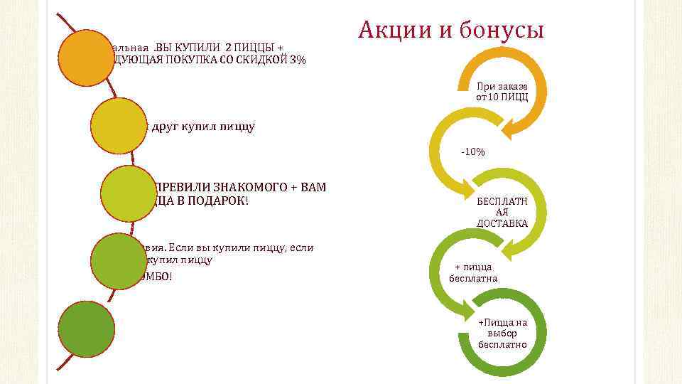 Начальная. ВЫ КУПИЛИ 2 ПИЦЦЫ + СЛЕДУЮЩАЯ ПОКУПКА СО СКИДКОЙ 3% Акции и бонусы