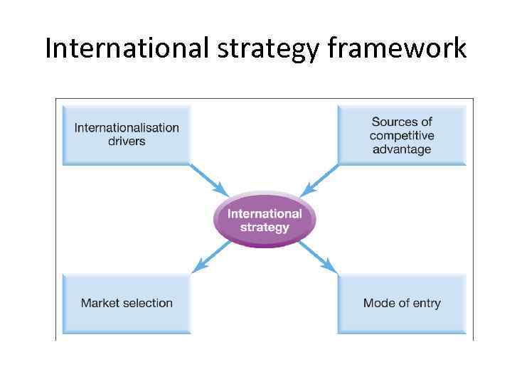 International strategy framework 