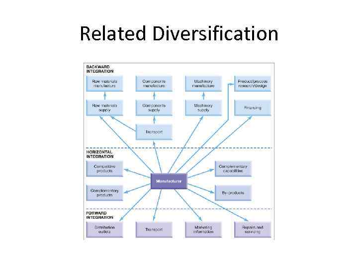 Related Diversification 