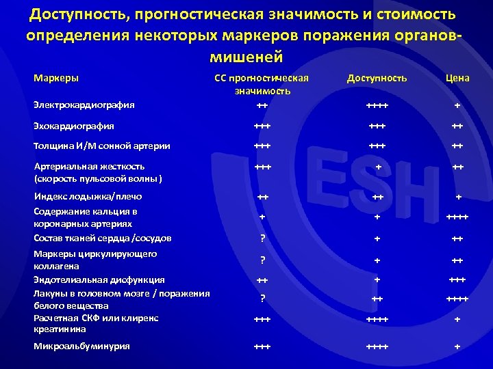 Доступность, прогностическая значимость и стоимость определения некоторых маркеров поражения органовмишеней СС прогностическая значимость ++