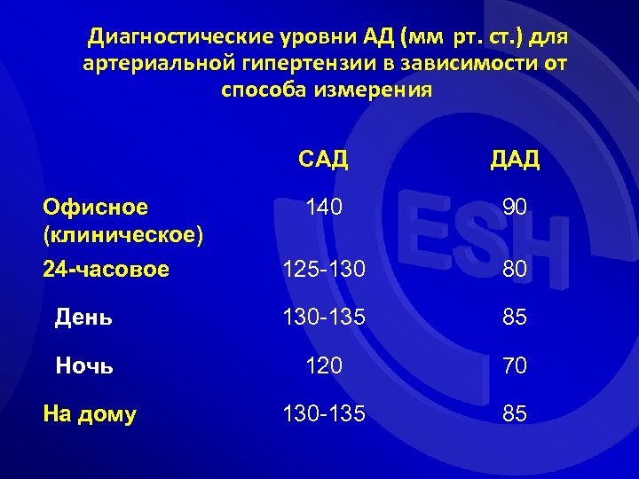 Диагностические уровни АД (мм рт. ст. ) для артериальной гипертензии в зависимости от способа