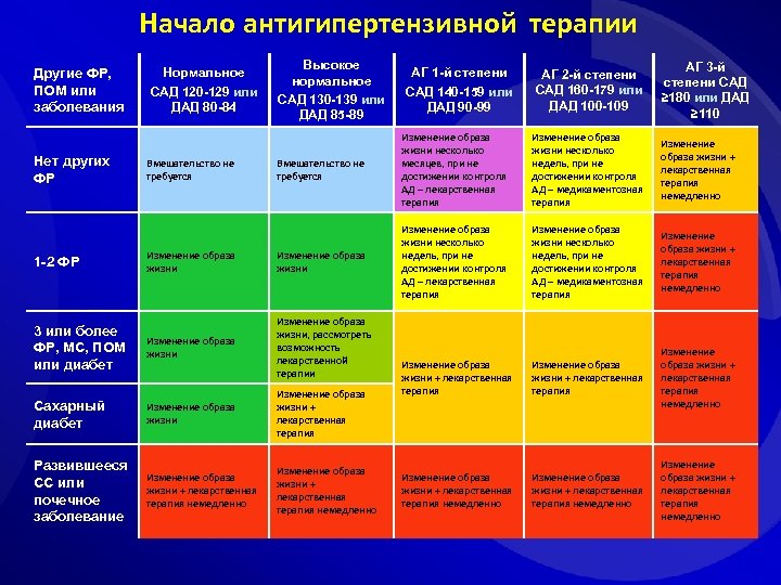 Начало антигипертензивной терапии Другие ФР, ПОМ или заболевания Нормальное САД 120 -129 или ДАД