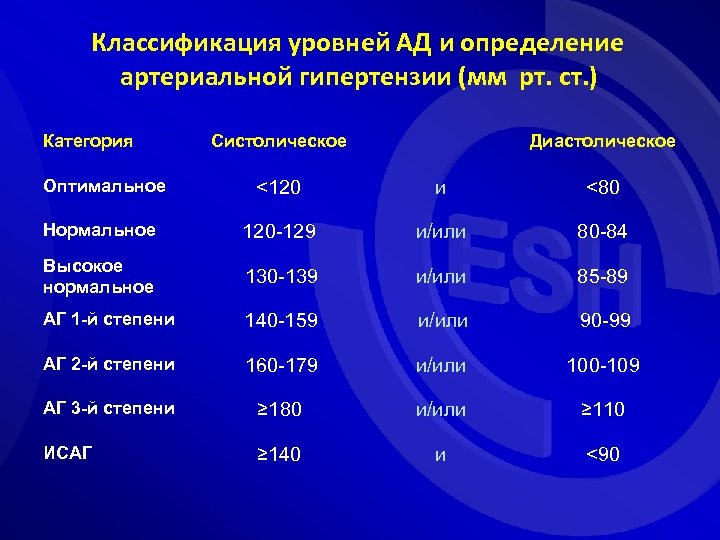 Классификация уровней АД и определение артериальной гипертензии (мм рт. ст. ) Категория Систолическое Диастолическое