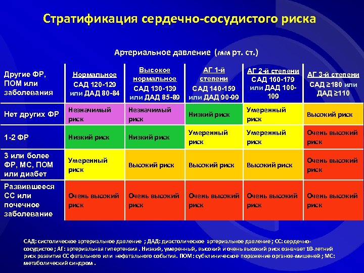 Стратификация сердечно-сосудистого риска Артериальное давление (мм рт. ст. ) Другие ФР, ПОМ или заболевания