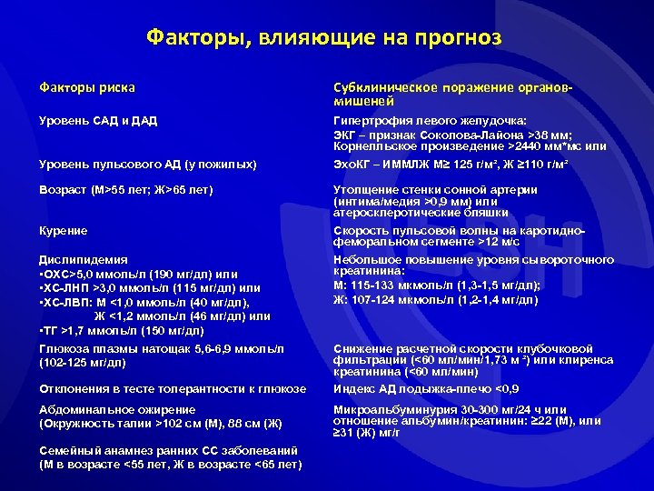 Факторы, влияющие на прогноз Факторы риска Субклиническое поражение органовмишеней Уровень САД и ДАД Гипертрофия